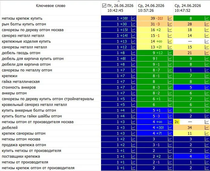 Позиции 1: продвижение интернет-магазина крепежа и метизов в Яндексе