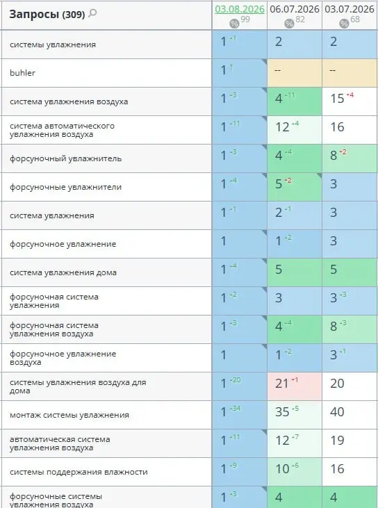 Динамика запросов сайта систем увлажнения воздуха в Яндексе за месяц