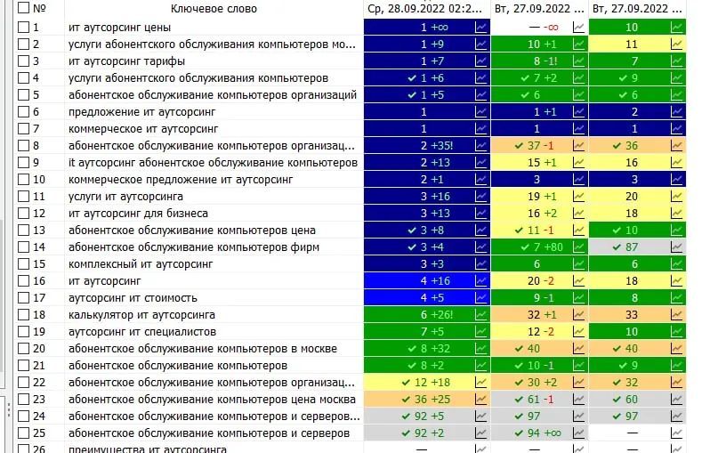 Коммерческая семантика ИТ‑аутсорсинга — скриншот мониторинга позиций Яндекса
