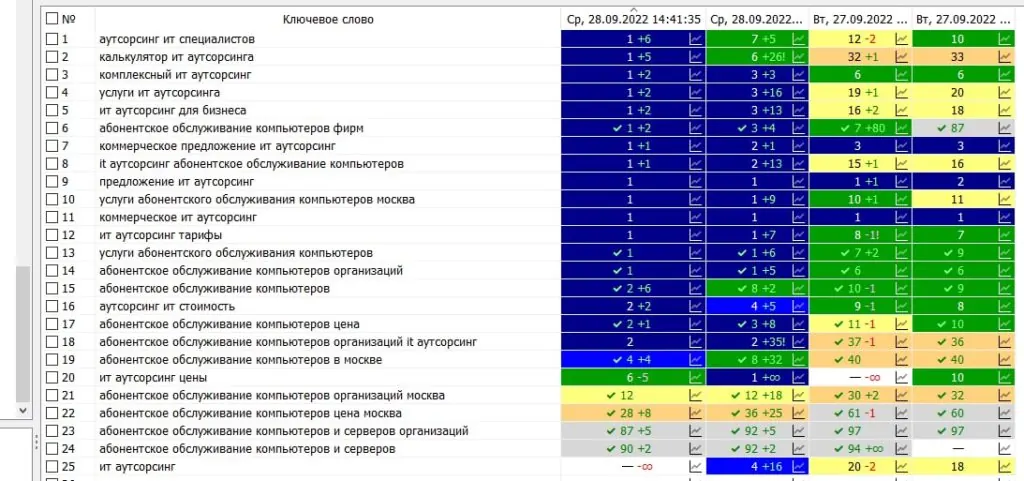 Результаты по группе запросов корпоративных клиентов — скриншот мониторинга позиций Яндекса